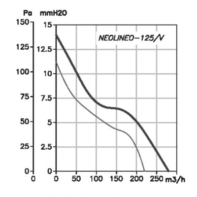 Extracteur Neolineo V Sodeca Mvi