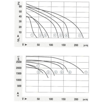 Ventilateur tangentiel simple QLZ06/0018A253-2524LH-62 px Ebmpapst - MVI